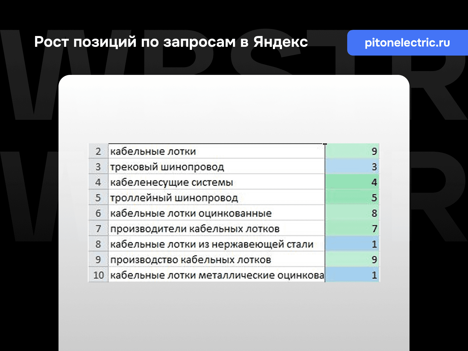 Рост позиций по запросам Яндекс для проекта «PitON»